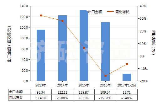 2013-2017年2月中國(guó)以丙烯酸聚合物為基本成分的油漆及清漆（包括瓷漆及大漆）（分散于或溶于非水介質(zhì)）(HS32082010)出口總額及增速統(tǒng)計(jì)